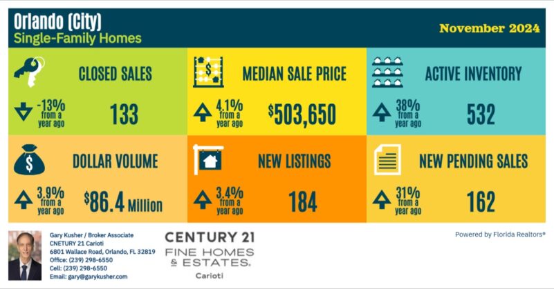 Orlando Market Update